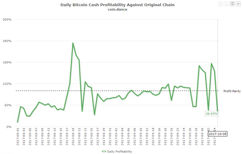 CoinKor's tweet photo. $BCC $BCH #BitcoinCash 비트코인 캐시의 난이도가 조정되었습니다. 기존 55G에서 222G로 299% 난이도가 상승했으며 비트코인 대비 -61.5%의 채산성을 나타내고 있습니다.
https://t.co/YzHoA9T5O6 https://t.co/AX4mpxTrye