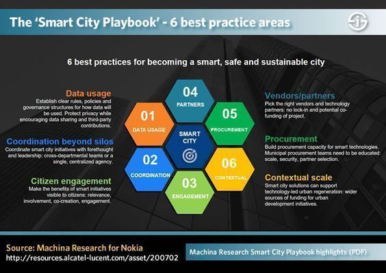 jblefevre60's tweet photo. What are 6 best practices for becoming a #SmartCity?

#Analytics #BigData #IoT #infosec #CyberSecurity #privacy #Security

MT @Fisher85M https://t.co/xc0H0J9GM2