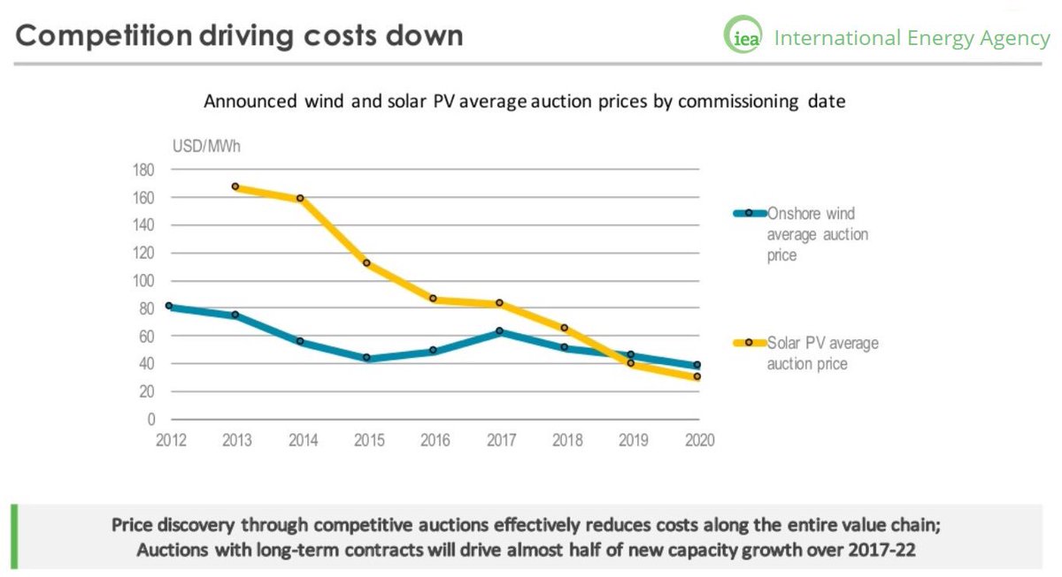 PaulNeau's tweet photo. Les coûts de l'éolien et du photovoltaïque n'ont pas fini de baisser,
moins de 35 €/MWh en 2020 ?
Cauchemars pour les fossiles et fissiles. https://t.co/OM7T4Jjas9