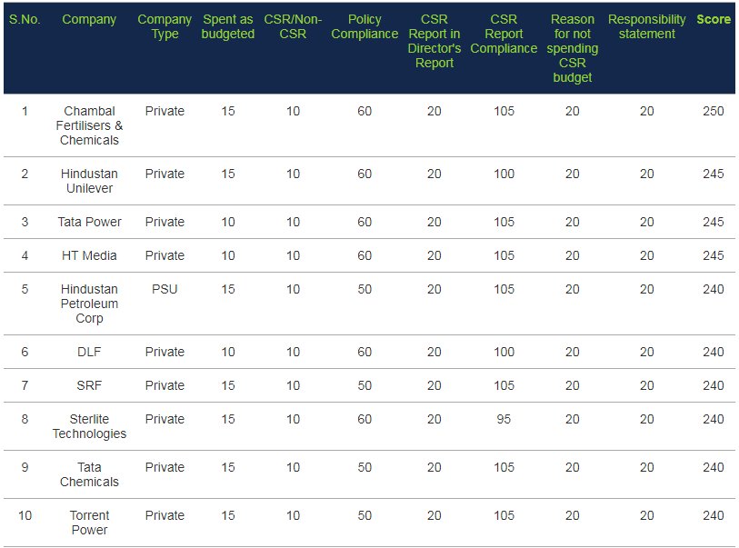 csrxindia's tweet photo. CSR Compliance top-scorers

@HUL_News https://t.co/GiBLolt1Bj