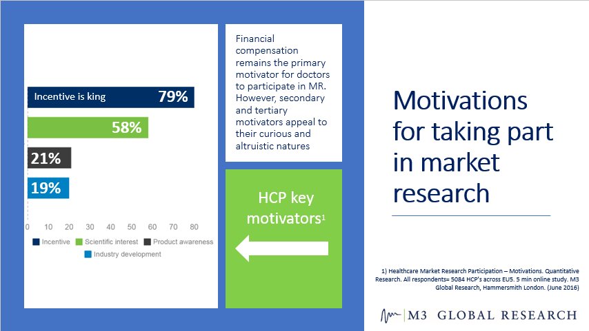 M3GlobalRsrch's tweet photo. So what motivates physicians to participate in #marketresearch ? #mrsample https://t.co/hRNHvBl7mI
