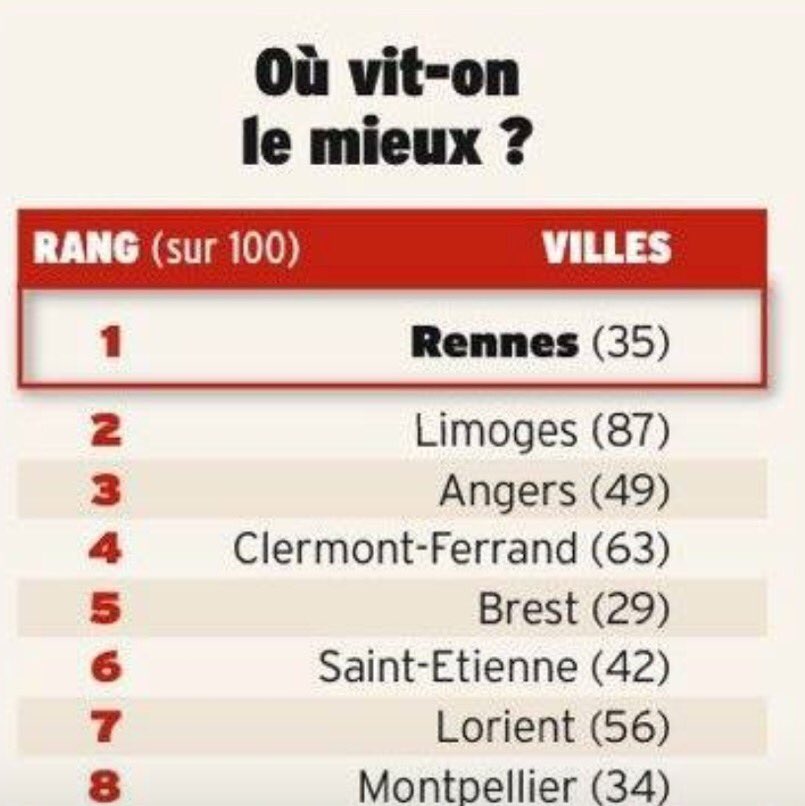 saint_etienne_'s tweet photo. #SaintEtienne 6e ville de #France où il fait bon vivre ! C'est l'@LEXPRESS qui le dit dans son classement 2017 #stephanoisfiers ❤️😍🤗😁 https://t.co/RsEFJ9OUbL