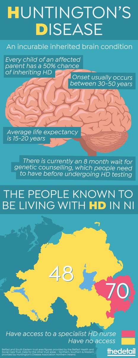 DetailData's tweet image. Postcode care lottery for people living with Huntington's Disease in NI. By @Linds_TheDetail. @HDAssocNI @NICVA thedetail.tv/articles/postc…