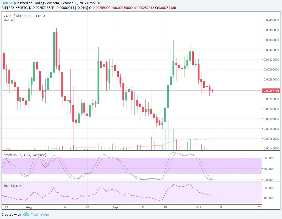 AuzBudd's tweet photo. Just a thought from $xzc day chart https://t.co/C5VvHooUVt