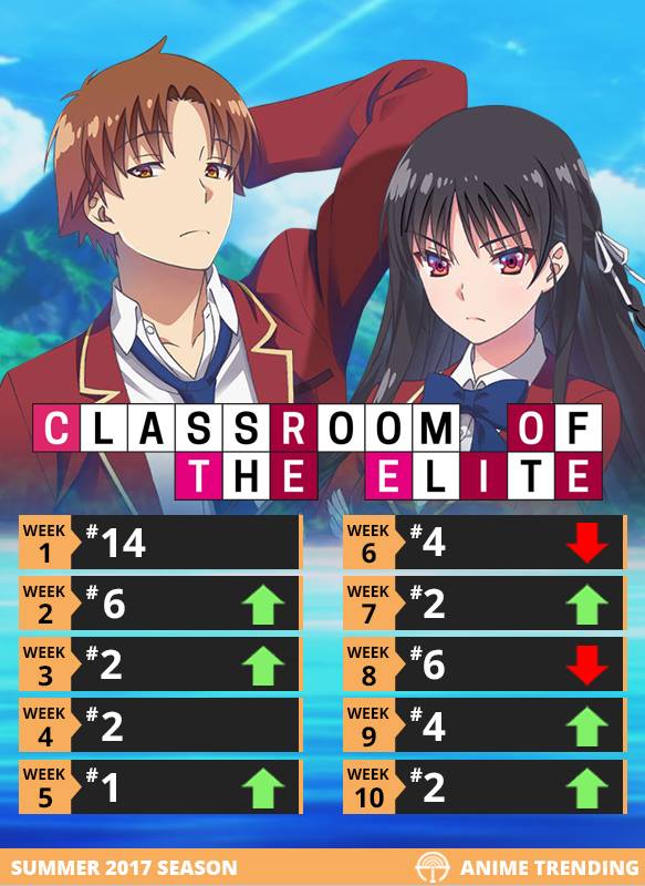 Classroom of the Elite (2017)