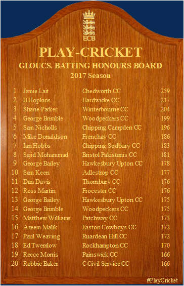 GlosCricketFdn's tweet photo. Here's the summer's final batting honours board, a list of the 20 best individual performances throughout the county! https://t.co/Mypt7Lt5zm