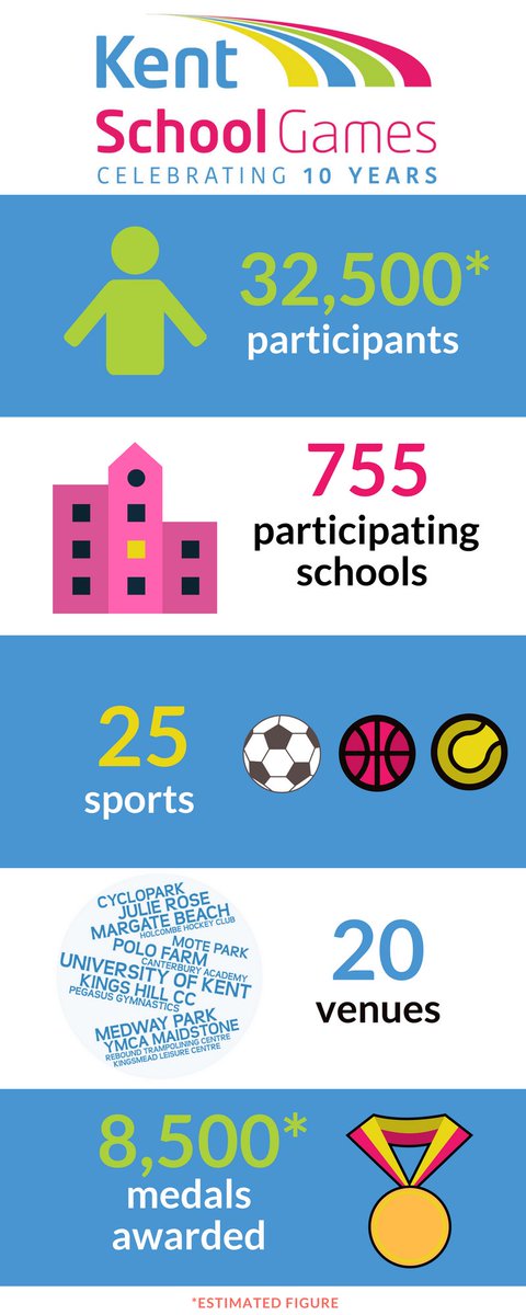 Check out this infographic created to celebrate TEN years of the Kent School Games!