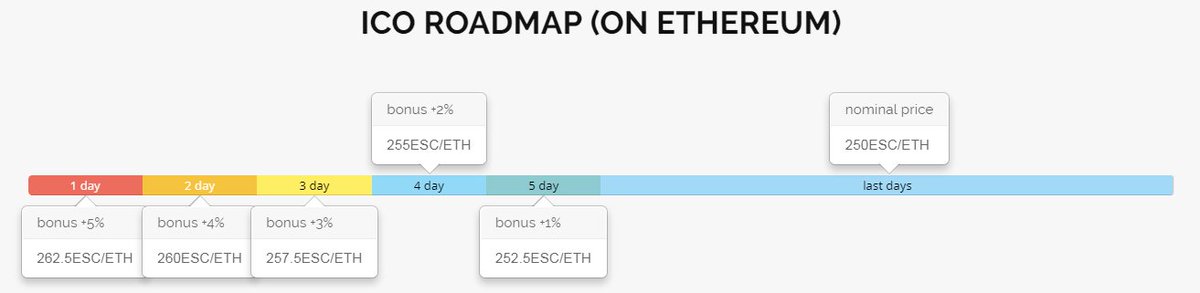 ICO_Estate_Coin's tweet photo. Have time to grab your #bonus!
Today you can get 5% bonus!
The offer is valid until October 6 up to 12:00GMT.
#EstateCoin #ICO #ICOs #invest https://t.co/4yjRDOsL30