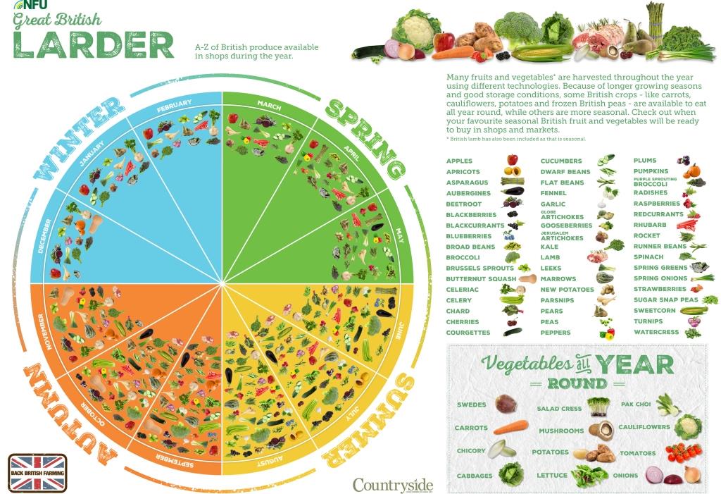 NFUtweets's tweet image. RT our Great British Larder &amp;amp; #BackBritishFarming all year round.