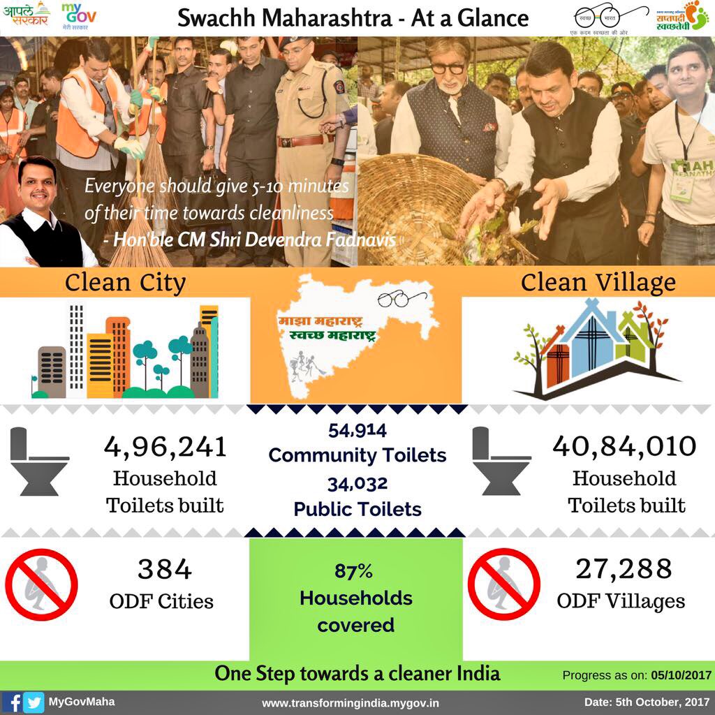 Maharashtra’s rapid progress and milestone towards Swachh Maharashtra (rural &amp; urban) at a glance... 
#SwachhataHiSeva 
#SwachhMaharashtra