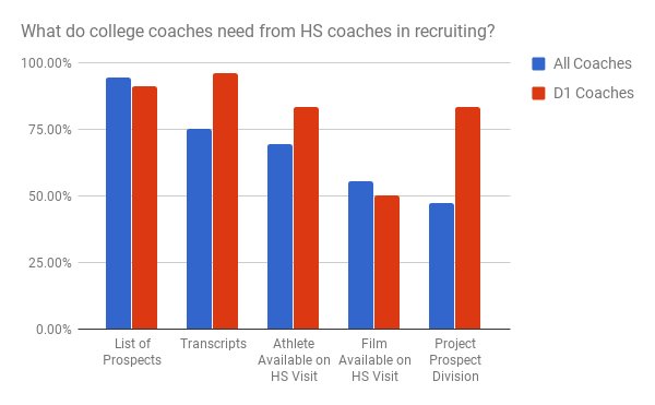 Ver_Athletics's tweet photo. How HS coaches can get their players recruited. #verified #verifiedathletics #verifiedresearch @FootballScoop   https://t.co/dIfMk9cpkx https://t.co/dJDbIebz94