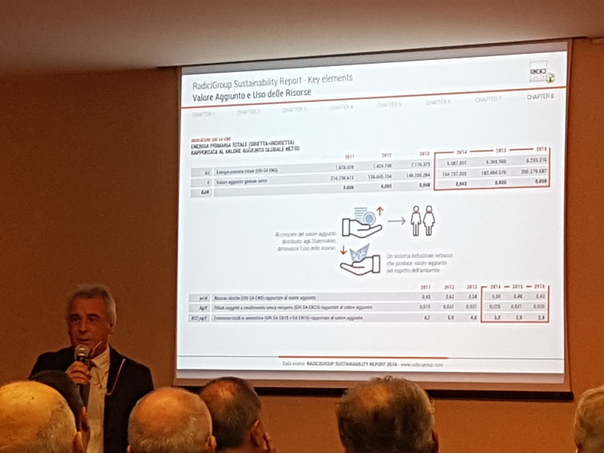DianaProfir's tweet photo. #Sustainability migliora risultato economico #sustainable is profitable #MaurizioRadici  @RadiciGroup #Sustainabilityday @filipposervalli https://t.co/o7rxJbXC7I