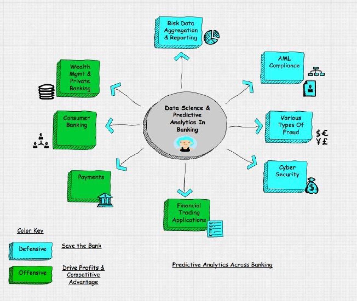 Fisher85M's tweet photo. #DataScience in banking

#AI #DL #IoT #NLP #BigData #BlockChain #Fintech #CyberSecurity #InfoSec #IT #ML #disruption #innovation #startups https://t.co/aY0c0pZtwm