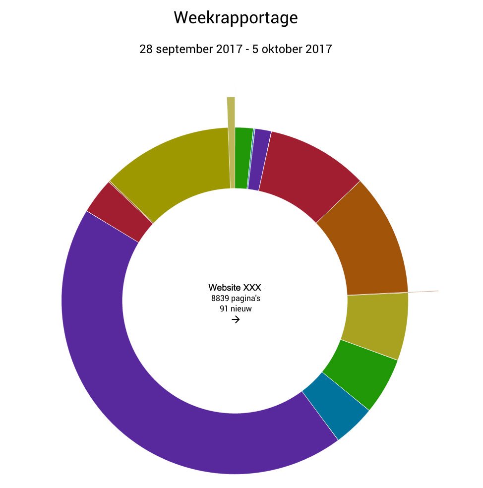 Claxe24's tweet photo. Friday, Claxe day! We show you every friday an awesome week summary of the focus of your competitors, pie chart style! https://t.co/OqZw1GrhsO