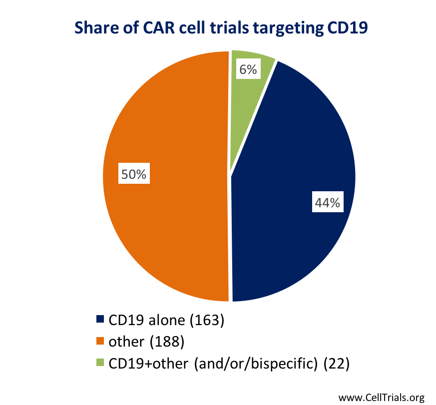 cells_nnm's tweet photo. What is the hottest CAR cell therapy target beyond CD19? Here is the answer https://t.co/KFJOQmtu0l https://t.co/55nIsXzKv0