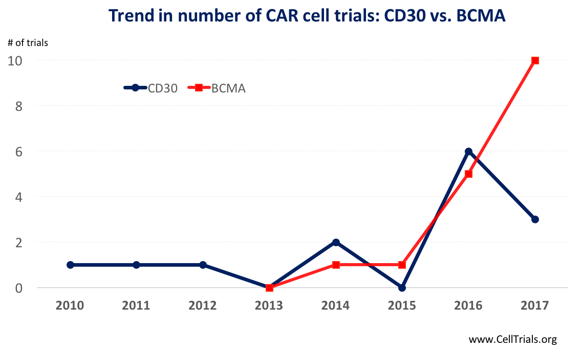 cells_nnm's tweet photo. What is the hottest CAR cell therapy target beyond CD19? Here is the answer https://t.co/KFJOQmtu0l https://t.co/55nIsXzKv0
