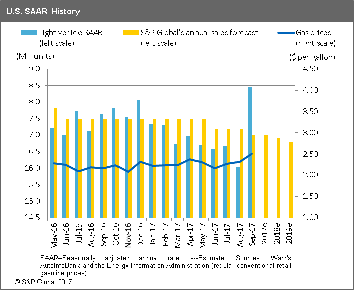 SPGlobalRatings's tweet photo. #USAutoSales to decline modestly in 2018 & 2019. Visit https://t.co/2fxds1HqMb to read our latest outlook on the #autoindustry. https://t.co/KJmcITmGTQ