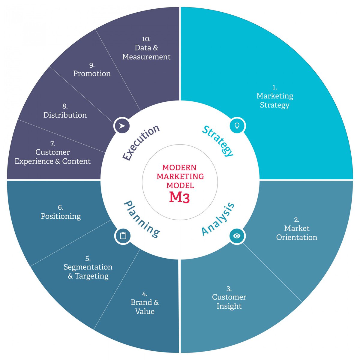 Introducing the Modern Marketing Model (M3) goo.gl/DCgudD