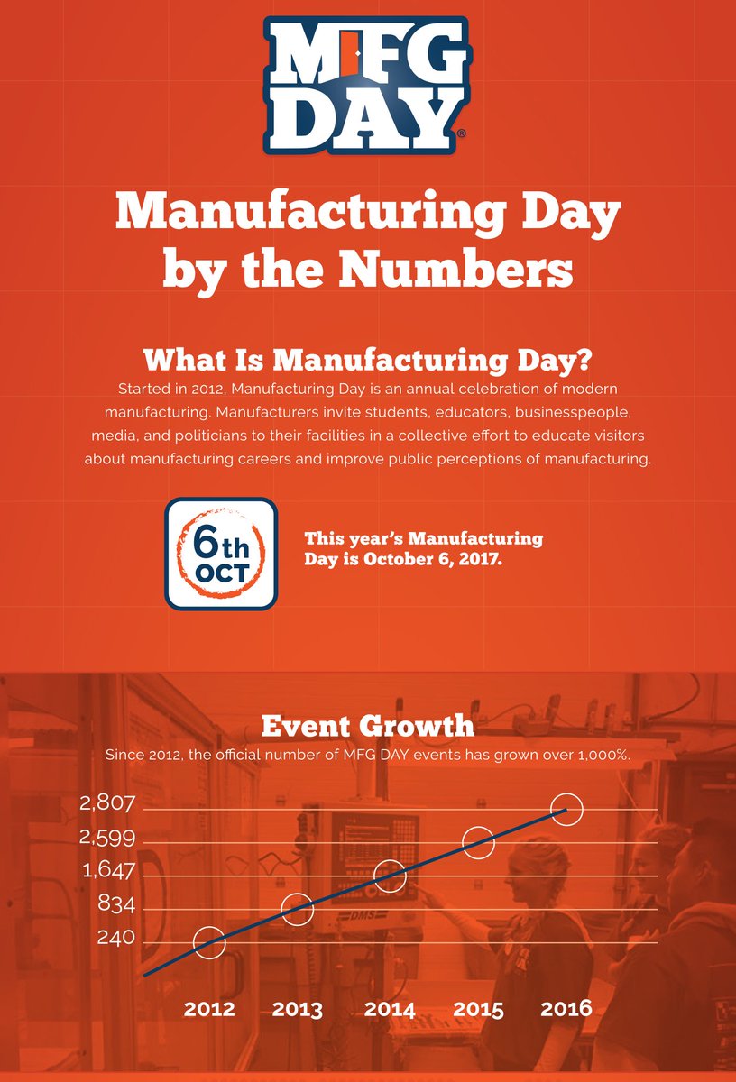 Today is Manufacturing Day! We proudly observe the day because manufacturing is a leading industry in Kokomo.