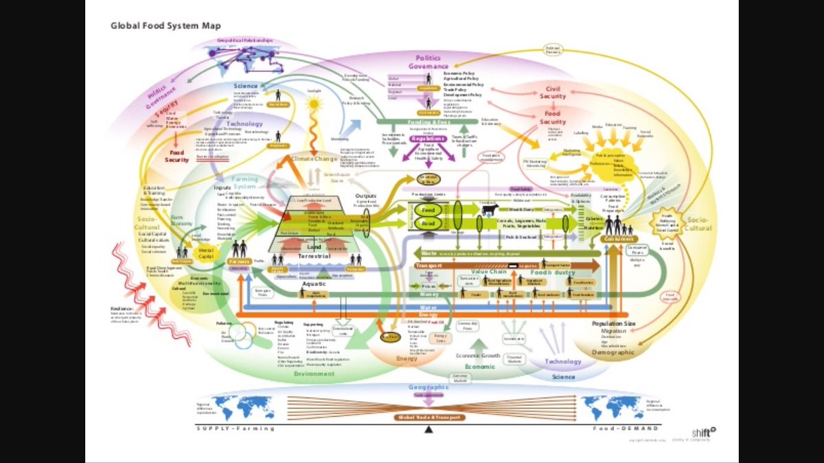 elaine_raher's tweet photo. Possibly the most important #foodsystems map around @shiftNGroup thank you for #clarityincomplexity https://t.co/4HcIzasqae