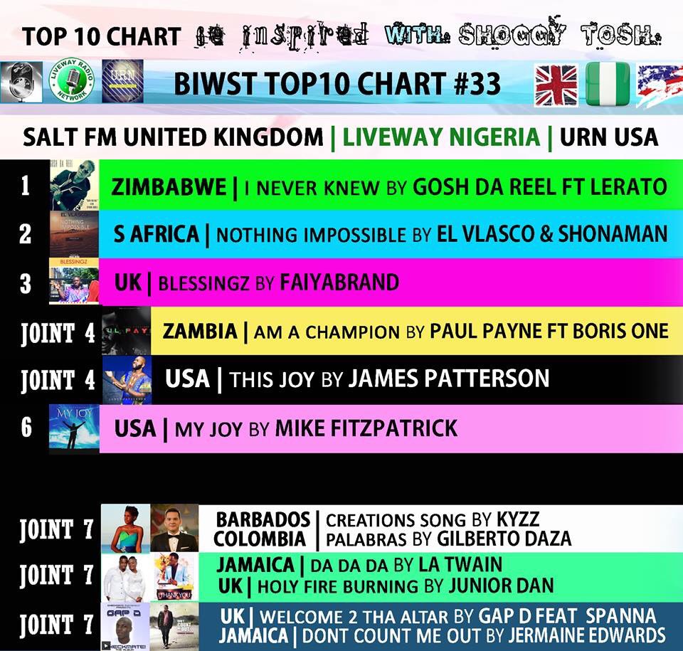 ShoggyShoggz's tweet photo. #BIWSTUSA 🎶 Joint 7️⃣ #BIWSTTop10 #WELCOME2THAALTAR by #GapD X #Spanna 🔛 @orlandopresentz @saltfm with @ShoggyTosh 🎧 https://t.co/H11lRl3Nqj https://t.co/qy6EsZWEFb