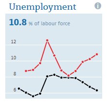 OECD issizlik rakamlari. 2012'de Turkiye OECD ortalamasini yakalamis iken, sonrasin da artan trend kaygi verici.