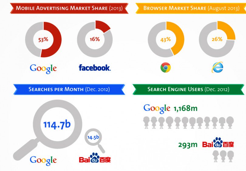 Giusti94S's tweet photo. Dov'è più visibile la tua azienda? #Infographic #SEO #company #advice #infograficaSNDM @SocialClasse1 https://t.co/ZJmsFrQhof