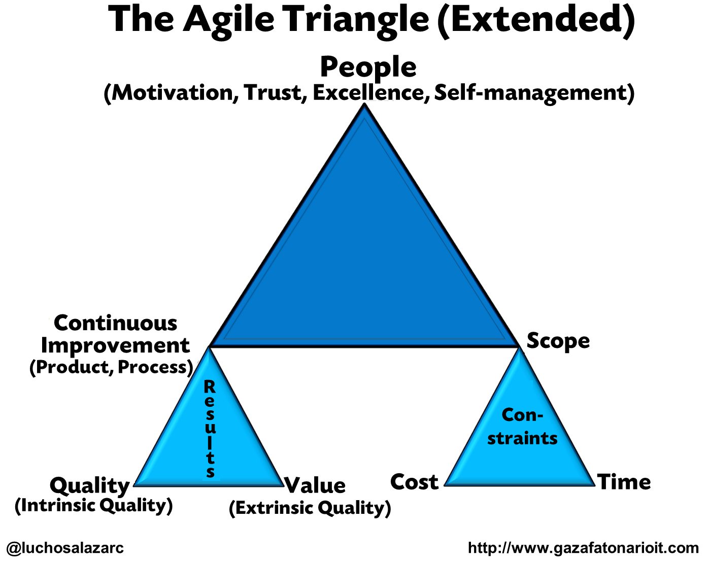 Из каких основных элементов состоит проект согласно agile треугольнику