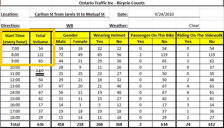 Ward14Bikes's tweet photo. @m_holloway @g_meslin Ontario Traffic Inc's September 24, 2010 Carlton at Jarvis WB data w 7am-10am data highlighted.
#biketo 2010 ...... 240
#tocyclecount17: 292 https://t.co/QsPVWrptKz
