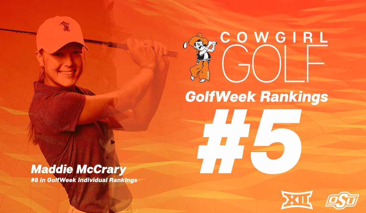 OSUcowgirlgolf's tweet photo. An NCAA-best 21-1 record against top-50 teams help #okstate move into 5th in this week's @Golfweek poll. @maddiekmccrary checks in at No. 8. https://t.co/XsqC4WPFLv