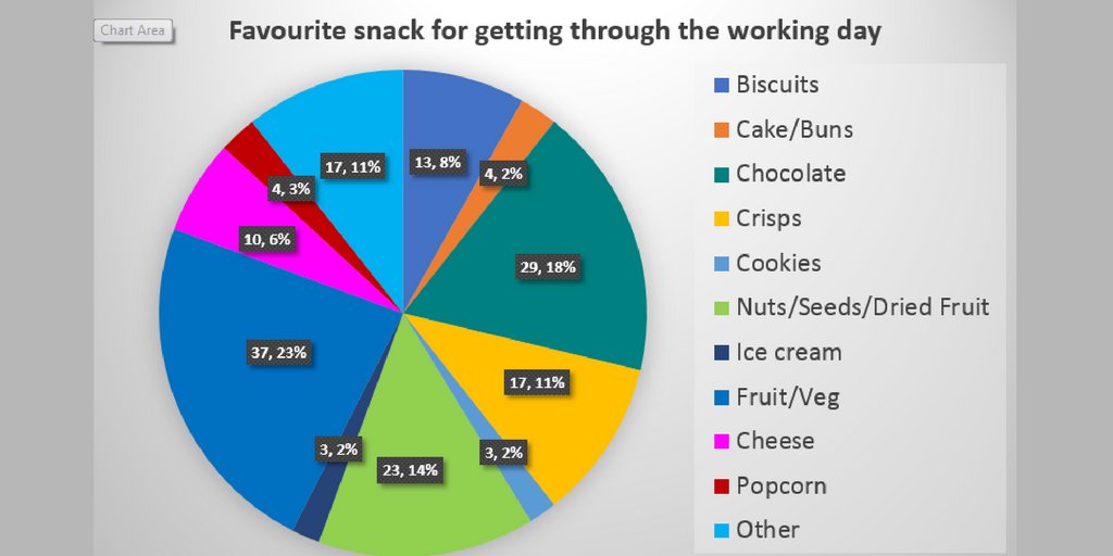 BlacknRedBooks's tweet photo. The #results have been counted. Your favourite snack for getting through the working day is... Fruit/Veg! #BlacknRed #NeverGiveUp https://t.co/dy8lPaJZgq