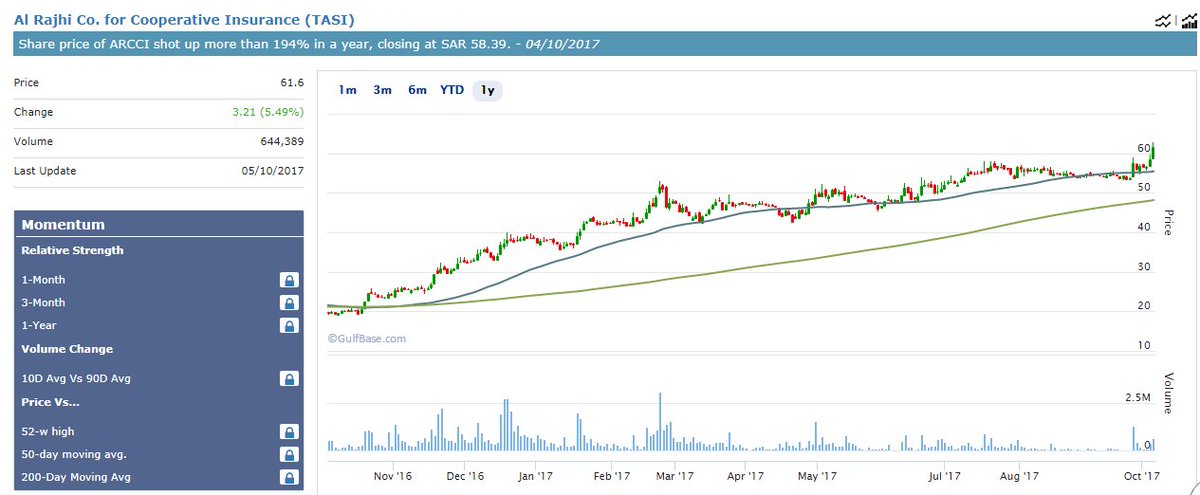GulfBase_GCC's tweet photo. #AlRajhi Co. for Cooperative Insurance (#TASI) share price of #ARCCI shot up more than 194% in a year https://t.co/wTwnwcCB4d