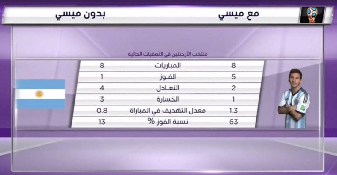 FCB__Marwan's tweet photo. الارجنتين مع ميسي وبدونه
فرق كبير وهذا يوضح اسطورية ميسي وتأثيره على منتخب العاهات https://t.co/vyVE7ZawWw