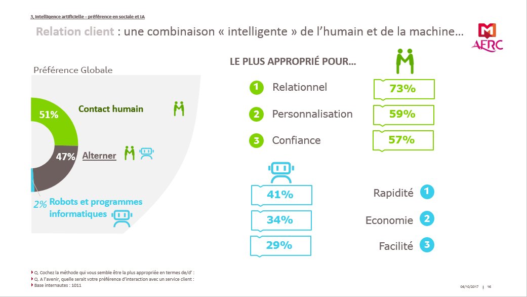 Mediametrie's tweet photo. #BaromètreAFRC : 51% des Français préfèrent les relations humaines, 47% préfèrent alterner #IA et #Humain @AFRClient https://t.co/zQFaT9QHe9