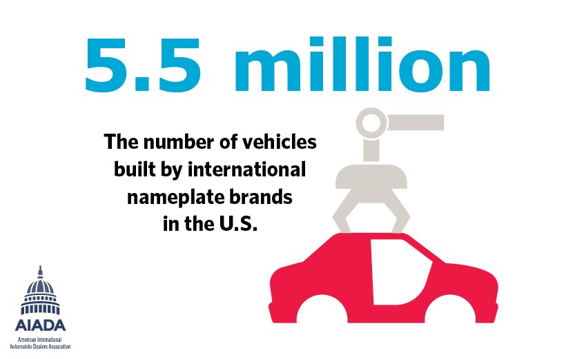 AIADA_News's tweet photo. DYK that international nameplate brands built 5.5 MILLION vehicles in the U.S. last year? #MFGDay17 #HowItsBuilt https://t.co/KIPcDlVgCv