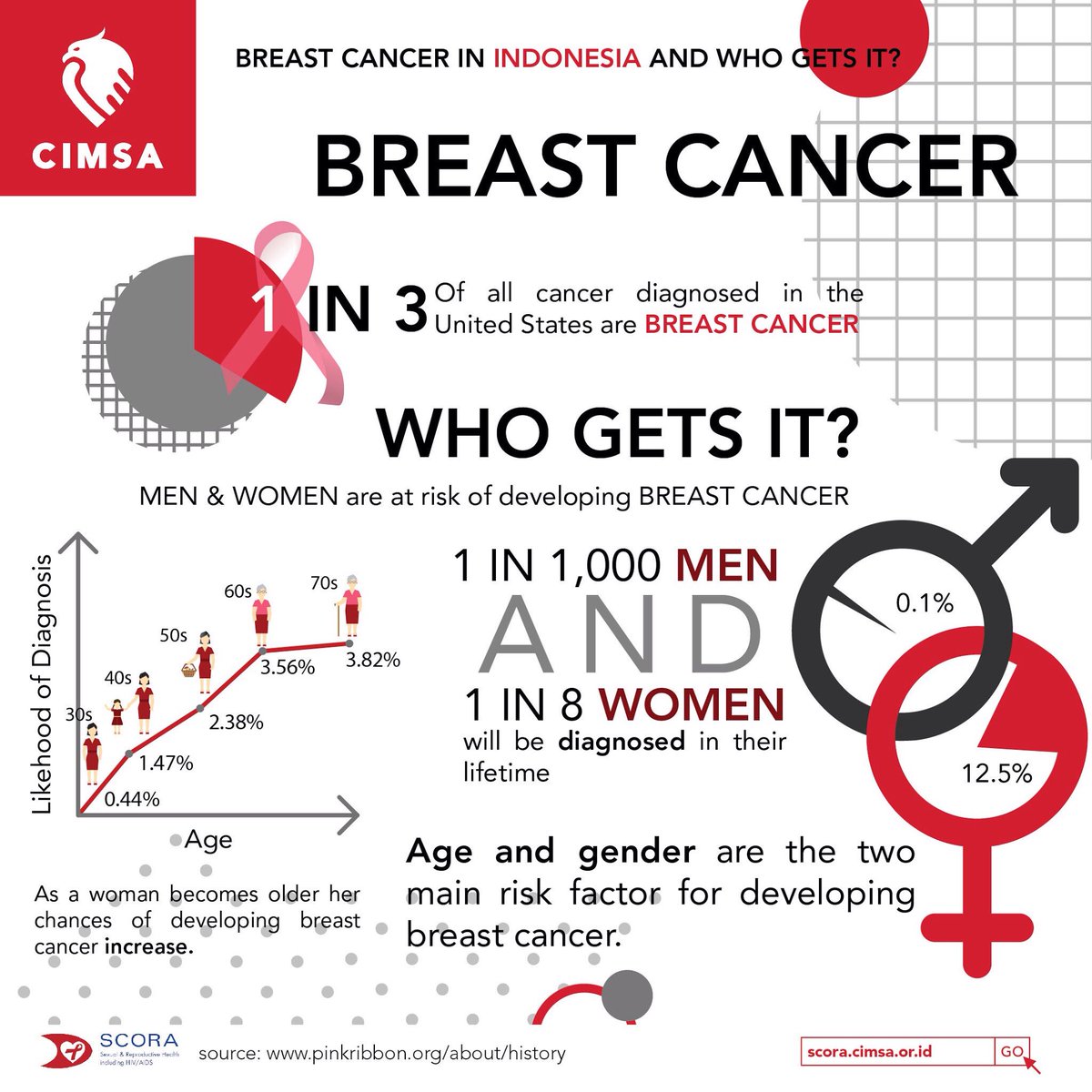Scora Cimsa On Twitter Mammae 101 Breast Cancer In Indonesia And Who Gets It Pinktober Gopinkcimsa Thebestprotectionisearlydetection Https T Co Exsdjx7k2t
