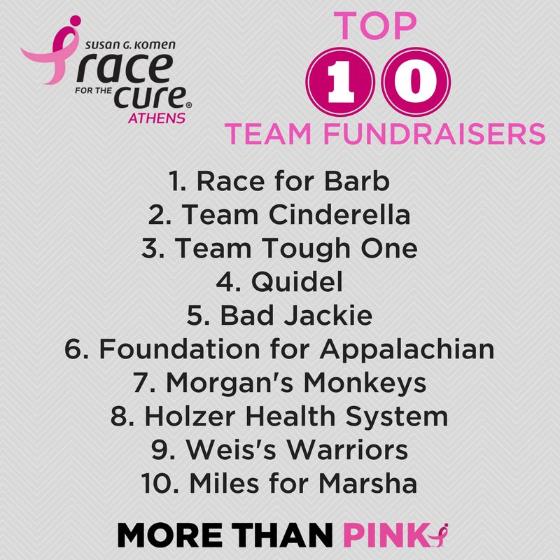 KomenColumbus's tweet photo. A huge shout out to our Top Ten teams for the #AthensRFTC! Together they have raised over $4,300 for the cause! https://t.co/cEDzN4TYJW