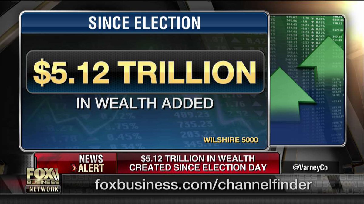 FoxBusiness's tweet photo. $5.12T in wealth created since election day: https://t.co/Lh0QAqWyE1
