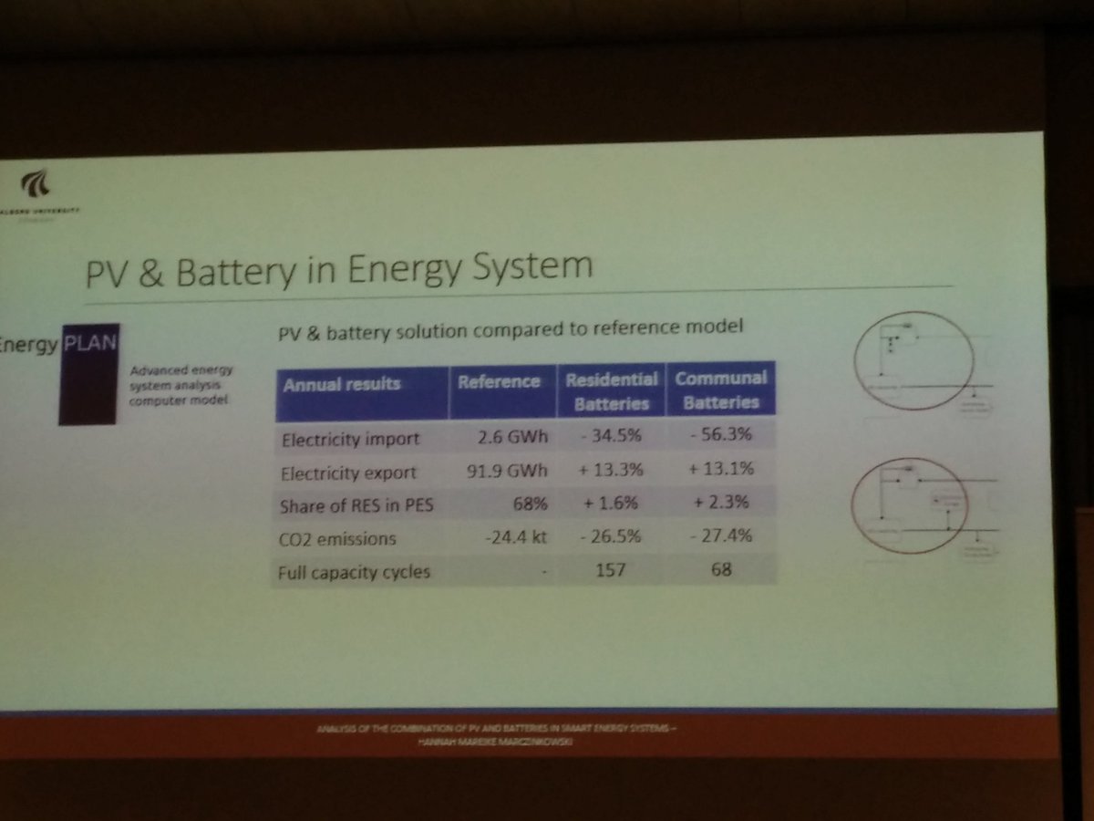 EnergyDodo's tweet photo. Ms. Marczinkowski showed that #communal #batteries is better solution than #household #batteries #samso #casestudy #sdewes #citiesdk #pv https://t.co/hhpDbEIZqe