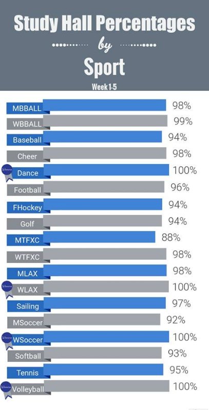 CNU Academic Support (@captains_saasp) on Twitter photo The results are in for our 1st Study Hall Attendance check point. Congrats to our 100% teams <a href="/CNUStorm/">CNU Storm Dance Team</a> <a href="/CNUWSoccer/">CNU Women's Soccer</a> <a href="/CNUVolleyball/">CNU Volleyball</a> <a href="/CNUWLAX/">CNU Women's Lacrosse</a> The results are in for our 1st Study Hall Attendance check point. Congrats to our 100% teams <a href="/CNUStorm/">CNU Storm Dance Team</a> <a href="/CNUWSoccer/">CNU Women's Soccer</a> <a href="/CNUVolleyball/">CNU Volleyball</a> <a href="/CNUWLAX/">CNU Women's Lacrosse</a>