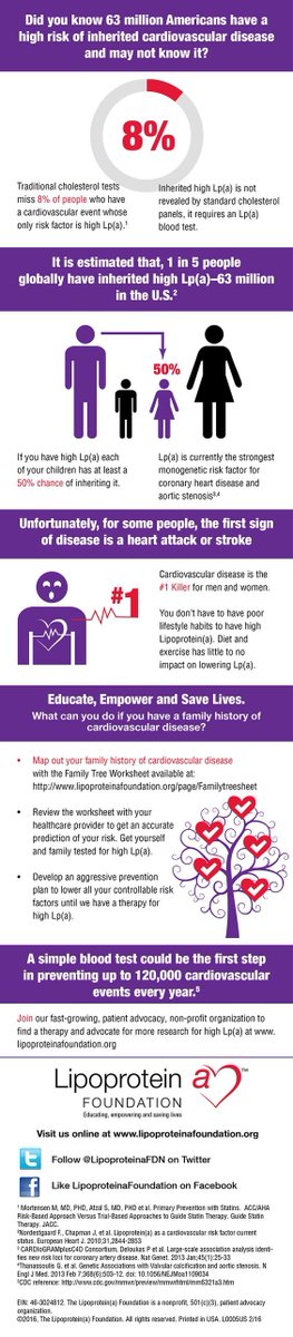 CardiacHealth's tweet photo. CardiacHealth Did You Know Lp(a) contributes to Heart Disease by promoting clotting and damaging the arterial walls of your arteries https://t.co/j7EI8k3Mjd