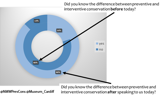 keroche3's tweet photo. @CUConservation @LondonMudlark @ThamesDiscovery @findsorguk @TTUScotland @wessexarch @HE_Maritime 6 #IconTC | Impact of #pubcons @Museum_Cardiff Open Day 80% didn't know difference btw #prevcons and #interventive, but 88% DID afterward https://t.co/QvT0cwiX2k