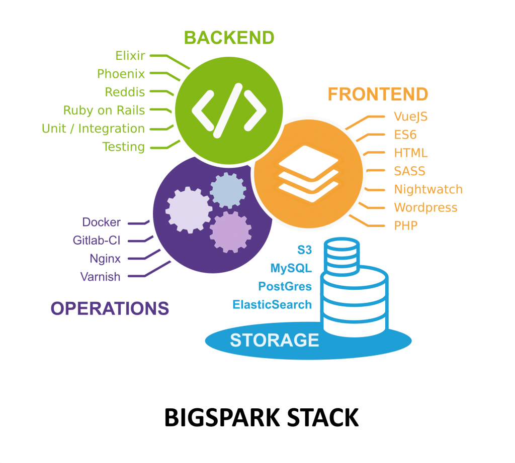 heinivanbergen's tweet photo. Kom werken bij BigSpark! We zoeken developers: https://t.co/ZhVr9qZDxR &amp; https://t.co/s6Wkb1inUB #werk https://t.co/vTksKLekQU