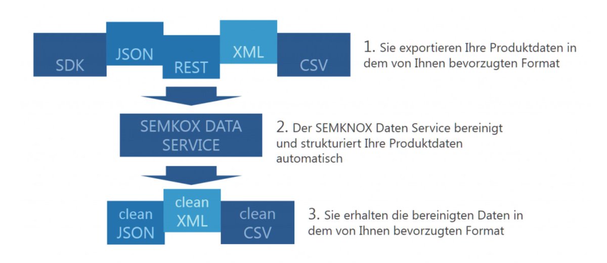 MathiasDuda's tweet photo. Heute Präsentation von @SEMKNOX_COM zum Thema Produktdatenbereinigung #DQ #Dataquality für #eCommerce gesehen. Sehr nice und empfehlenswert! https://t.co/6QaUMjync7