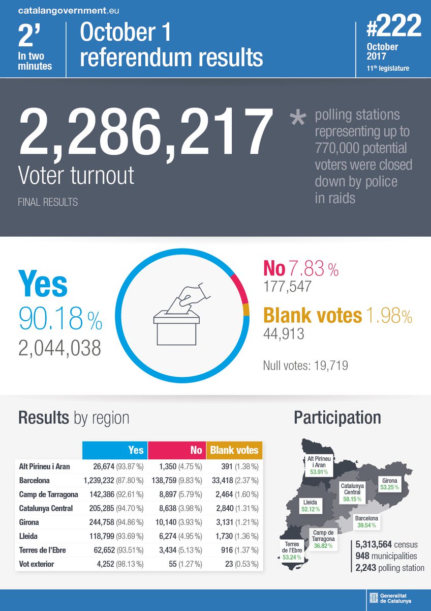 Catalan Government tweet media