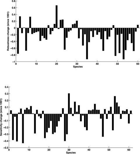 Climate change alters stability and species potential interactions in a large marine ecosystem buff.ly/2gh2M2J