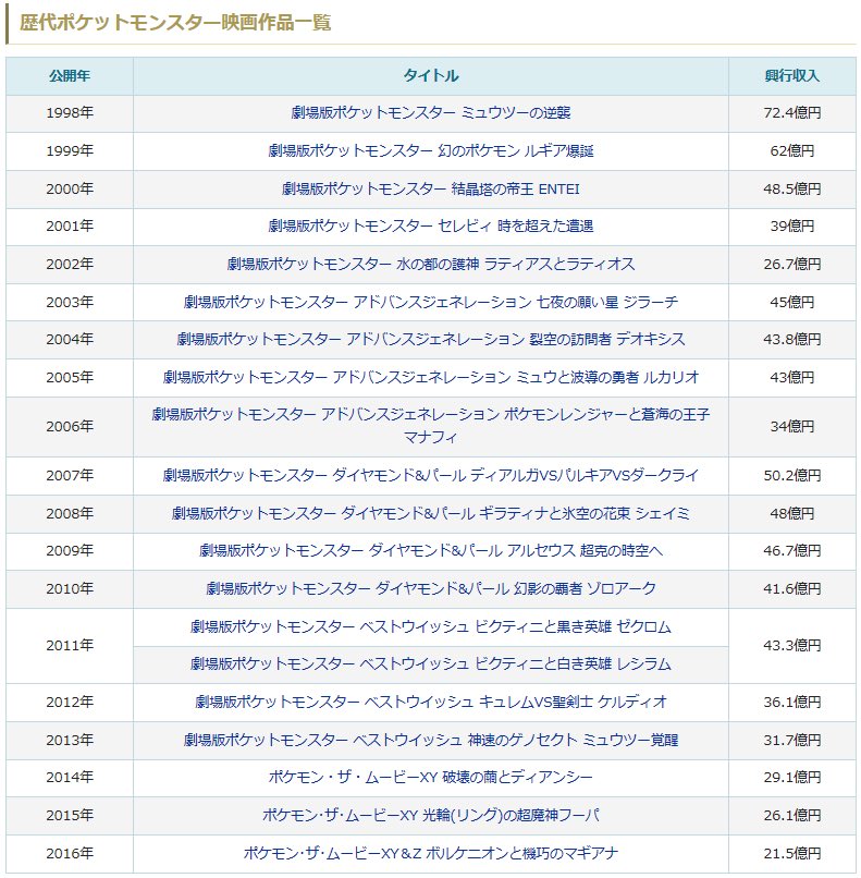 تويتر ヒノッチ على تويتر 劇場版 ポケットモンスター キミにきめた 興行収益34 2億円 動員数291万人 9月27日まで の好業績を記録 画像は歴代作品 テレビ東京 9月定例社長会見より T Co Cpdv8rrzkp T Co Phsbwpmjrn