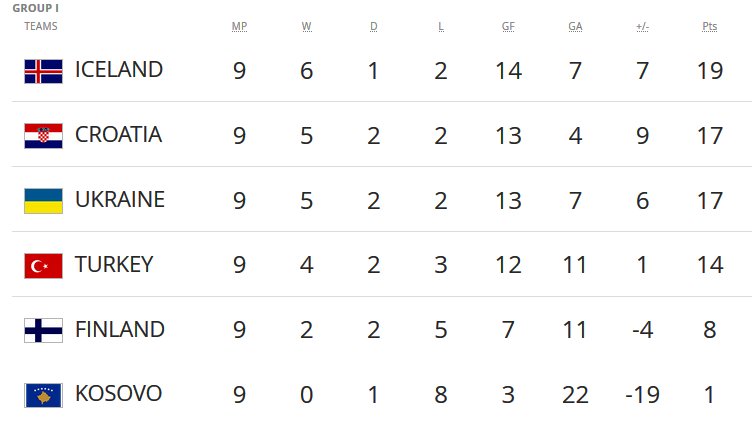#WCQ | Group I (EUROPE)
Next round on 9 Oct:
🇮🇸Iceland🆚Kosovo🇽🇰
🇺🇦Ukraine🆚Croatia🇭🇷
🇫🇮Finland🆚Turkey🇹🇷