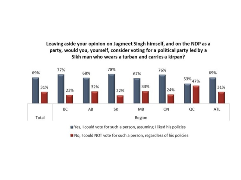Would You Vote for a Sikh Man? dlvr.it/PsqtTc https://t.co/YsZVdJ59MK