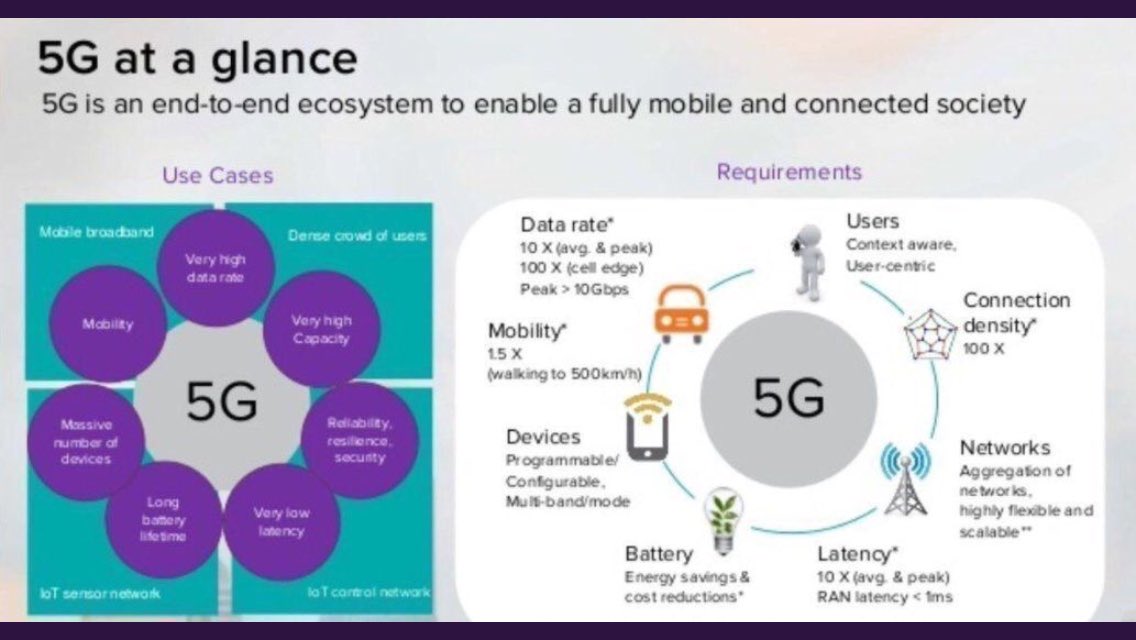 France_In_World's tweet photo. 🌏 What's the Capabilities of #5G?

#BigData #StartUp #SMM #IoT #blockchain #Fintech #CloudComputing #CIO #Cloud #Entrepreneur https://t.co/BlumGZa18Q